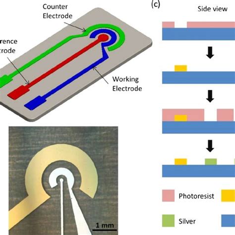 electrochemical sensor process